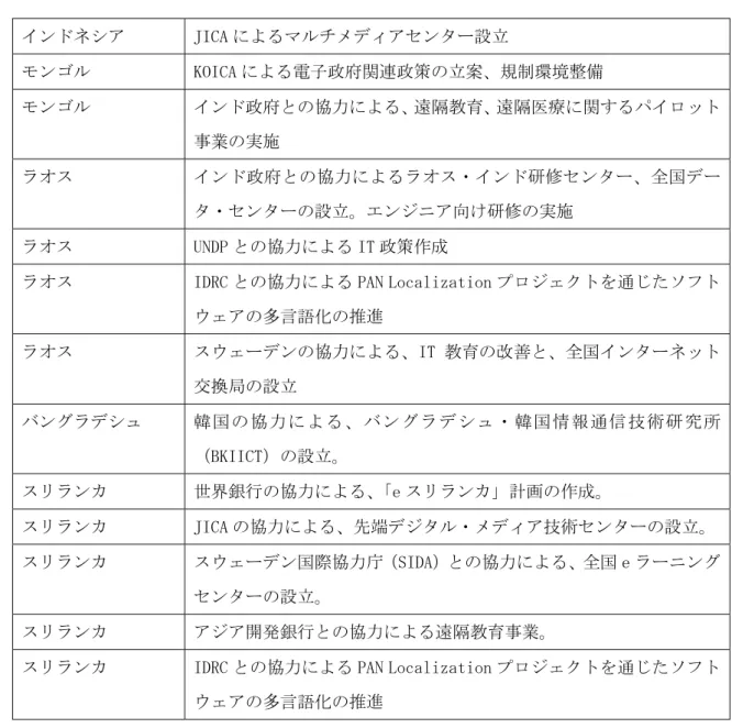表 7: AFIT 参加者からの報告  インドネシア  JICA によるマルチメディアセンター設立  モンゴル  KOICA による電子政府関連政策の立案、規制環境整備  モンゴル  インド政府との協力による、遠隔教育、遠隔医療に関するパイロット 事業の実施  ラオス  インド政府との協力によるラオス・インド研修センター、全国デー タ・センターの設立。エンジニア向け研修の実施  ラオス  UNDP との協力による IT 政策作成 