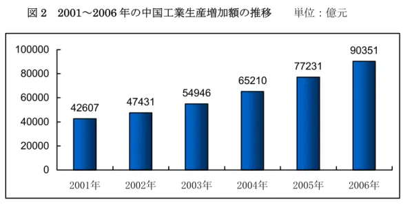 図 2  2001～2006 年の中国工業生産増加額の推移    単位：億元  42607 47431 54946 65210 77231 90351 020000400006000080000100000 2001年 2002年 2003年 2004年 2005年 2006年 出所：中国国家統計局  Ⅲ．固定資産投資は急増したが、伸び率は低下  2006 年の全国の年間固定資産投資は 10 兆 9,870 億元で前年比 24％増だったが、伸び率 は 2.0 ポイント落ち込んだ。都市の固定資産投資は 9 兆