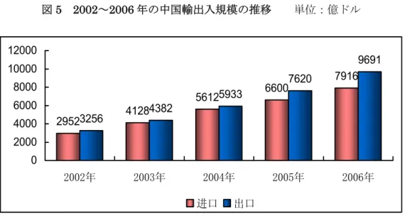 図 5  2002～2006 年の中国輸出入規模の推移    単位：億ドル  2952 4128 5612 6600 79163256438259337620 9691 0 20004000600080001000012000 2002年 2003年 2004年 2005年 2006年 进口 出口 出所：中国国家統計局  Ⅵ．農業生産は緩やかに伸び、穀物は 2 年連続の豊作  2006年の穀物の作付面積は 1 億 538 万ヘクタールで前年比110 万ヘクタール増であった。 綿花の作付面積は 540 万ヘク