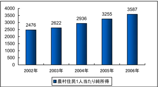 図 7  2002～2006 年の中国農村住民一人当たり純所得の推移                                                        単位：元  2476 2622 2936 3255 3587 05001000150020002500300035004000 2002年 2003年 2004年 2005年 2006年 農村住民 1 人当たり純所得 出所：中国国家統計局  第三節  2007 年の中国マクロ経済動向の展望  2007 年は「第十一次 5 ヵ年計画