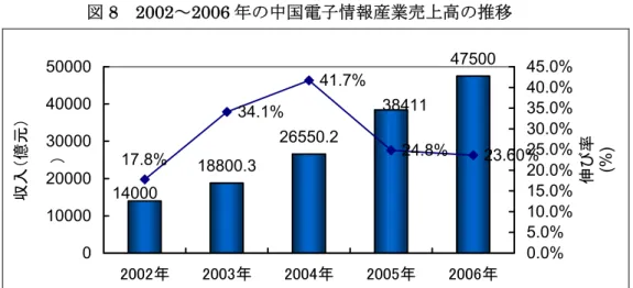 図 8  2002～2006 年の中国電子情報産業売上高の推移  18800.3 26550.2 47500 14000 3841134.1%41.7% 24.8% 23.60%17.8% 01000020000300004000050000 2002年 2003年 2004年 2005年 2006年収入（億元）） 0.0%5.0% 10.0%15.0%20.0%25.0%30.0%35.0%40.0%45.0% 伸び率 (%) 出所：中国情報産業部  Ⅱ．通信業  2006 年の通信業 3 の年間総売上高