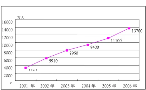 図 11  2001～2006 年の中国インターネット利用者総数の推移  3370 5910 7950 9400 11100 1370033705910795094001110013700 0 2000400060008000 10000120001400016000 2001 年 2002 年 2003 年 2004 年 2005 年 2006 年万人  Ⅲ．パーソナルコンピュータ  2006 年、中国のパーソナルコンピュータの製造量は成長傾向を維持したが、伸び率は前 の 2 年と比べ大きく鈍化した。20