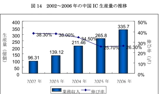 図 14  2002～2006 年の中国 IC 生産量の推移  96.31  139.12 211.46 265.8 335.738.30% 38.00%34.50%25.70% 26.30%  0  50  100 150 200 250 300 350 400  2002 年 2003 年 2004 年 2005 年 2006 年产量(亿块) 0%  10% 20% 30% 40% 50%  伸び 率 （ 業務収入 伸び率生産量（億個） 伸び率（％） 出所：中国国家統計局  Ⅵ．ソフトウェア業界    