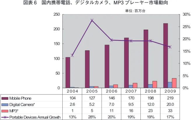 図表 6　国内携帯電話、デジタルカメラ、MP3 プレーヤー市場動向 050100150200250 0%5% 10%15%20%25%30% Mobile Phone 104 127 146 170 198 219 Digital Camera* 2.6 5.2 7.0 9.5 12.0 20.0 MP3* 1 5 11 16 23 33