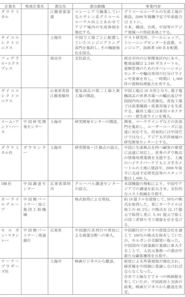 図表 3　2006 年米国企業の対中投資事例 ડᬺฬ ⃻࿾ડᬺฬ ㅴ಴వ ㅴ಴േᯏ ੐ᬺౝኈ ࠳ ࠙ ࠤ ࡒ ࠞ࡞  ᳯ⯃⋭ᒛኅ᷼ ࡑ࡟࡯ࠪࠕߢᠲᬺߒߡ޿ࠆࠛ࠴࡟ࡦ♽ࠣ࡝ࠦ࡯࡞ ࠛ࡯࠹࡞ะ਄ߣ޽ࠊߖߡ ࠕࠫࠕၞౝߩ↢↥૕೙ࠍ ᒝൻߔࠆޕ ࠣ࡝ࠦ࡯࡞ࠛ࡯࠹࡞ߩ↢↥Ꮏ႐ߩᣂ⸳ޕ ᐕⒿ௛੍ቯߢᐕ↥⢻ജ ਁ࠻ࡦޕᣣᧄޔ㖧࿖ޔบḧޔਛ࿖╬ߩࠕࠫࠕ࿾ၞ߳ߩଏ⛎ၮ࿾ߣߔࠆޕ ࠲ ࠗ ࠦ ࠛ ࡟ ࠢ ࠻ ࡠ ࠾ࠢࠬ  ਄ᶏᏒ ਛ࿖ߢᎿ႐ߏߣߦ㈩⟎ߒߡ޿ߚࠛࡦࠫ࠾ࠕ࡝ࡦࠣㇱ㐷ࠍ㓸⚂ߒޔߘߩᯏ⢻ᒝ ൻࠍ࿑ࠆޕ ࠹ࠬ࠻⎇ⓥᚲޔ࠷