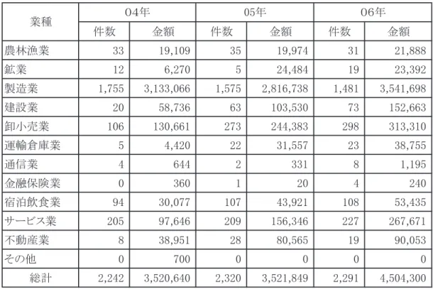 図表 6　韓国の業種別直接投資（申告ベース） 䋨න૏䋺ઙ䇮㪈㪃㪇㪇㪇䊄䊦䋩 ઙᢙ ㊄㗵 ઙᢙ ㊄㗵 ઙᢙ ㊄㗵 ㄘᨋṪᬺ 㪊㪊 㪈㪐㪃㪈㪇㪐 㪊㪌 㪈㪐㪃㪐㪎㪋 㪊㪈 㪉㪈㪃㪏㪏㪏 ㋶ᬺ 㪈㪉 㪍㪃㪉㪎㪇 㪌 㪉㪋㪃㪋㪏㪋 㪈㪐 㪉㪊㪃㪊㪐㪉 ⵾ㅧᬺ 㪈㪃㪎㪌㪌 㪊㪃㪈㪊㪊㪃㪇㪍㪍 㪈㪃㪌㪎㪌 㪉㪃㪏㪈㪍㪃㪎㪊㪏 㪈㪃㪋㪏㪈 㪊㪃㪌㪋㪈㪃㪍㪐㪏 ᑪ⸳ᬺ 㪉㪇 㪌㪏㪃㪎㪊㪍 㪍㪊 㪈㪇㪊㪃㪌㪊㪇 㪎㪊 㪈㪌㪉㪃㪍㪍㪊 ෈ዊᄁᬺ 㪈㪇㪍 㪈㪊㪇㪃㪍㪍㪈 㪉㪎㪊 㪉㪋㪋㪃㪊㪏㪊 㪉㪐㪏 㪊㪈㪊㪃㪊㪈㪇 ㆇャୖᐶᬺ