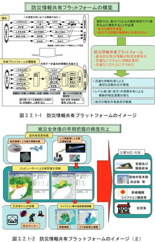 図 3.2.1-1  防災情報共有プラットフォームのイメージ  図 3.2.1-2  防災情報共有プラットフォームのイメージ（２）  出典：図 3.2.1-1、図 3.2.1-2 ともに中央防災会議：防災情報の共有化に関する専門調査会資料  特に、国が整備するプラットフォームとしては、人的資源や物資を被災地に効率的に投入すること や、救助のために、孤立箇所、道路寸断箇所、情報途絶箇所を把握する「災害時に国が果たすべき責 務」の観点から、①被災地の状況を地図上で全体的に把握できること、②警察、消防、自衛隊等の