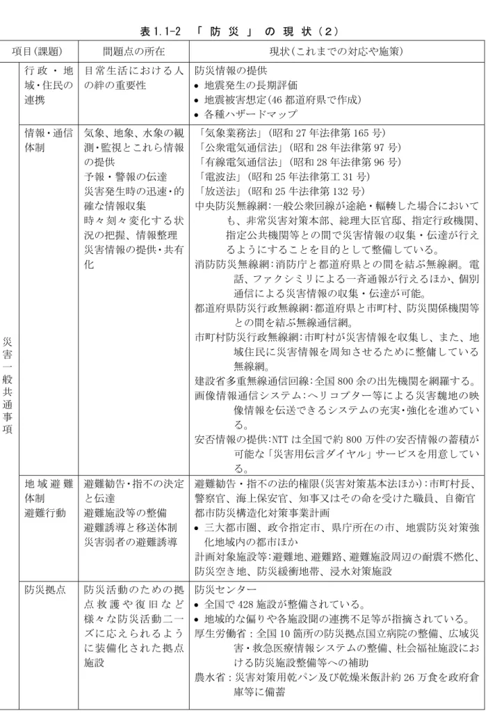 表 1.1-2  「 防 災 」 の 現 状（２）  項目(課題)  間題点の所在  現状(これまでの対応や施策)  行 政 ・ 地 域・住民の 連携  目常生活における人の絆の重要性  防災情報の提供 •  地震発生の長期評価  •  地震被害想定(46 都道府県で作成)  •  各種ハザードマップ  情報・通信 体制  気象、地象、水象の観測・監視とこれら情報 の提供  予報・警報の伝達  災害発生時の迅速・的 確な情報収集  時々刻々変化する状 況の把握、情報整理  災害情報の提供・共有 化  「気象