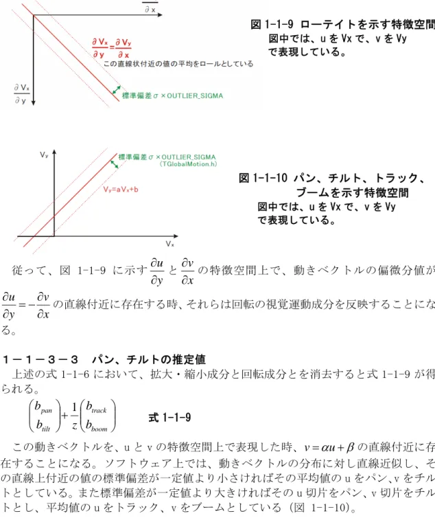 図 1-1-9 ローテイトを示す特徴空間      図中では、u を Vx で、v を Vy      で表現している。  図 1-1-10 パン、チルト、トラック、                   ブームを示す特徴空 間    図中では、u を Vx で、v を Vy    で表現している。  従って、図 1-1-9 に示す y u∂∂ と xv∂∂ の特徴空間上で、動きベクトルの偏微分値が xvyu∂−∂∂=∂ の直線付近に存在する時、それらは回転の視覚運動成分を反映することにな る。  １－１－３