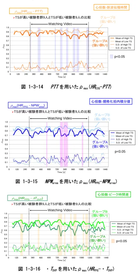 図 1-3-15   NPW area を用いたρ max ( HR PPG - NPW area ) 