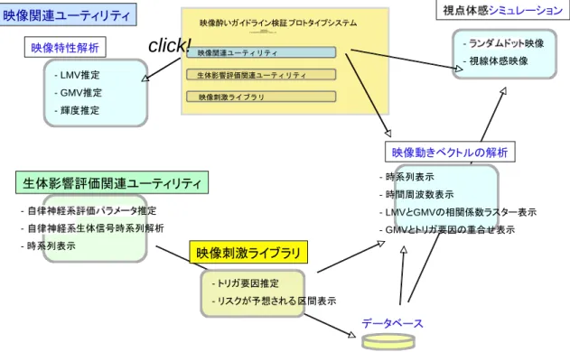 図  3-1-1  映像酔いガイドライン検証システム」の構成  開発した「映像酔いガイドライン検証システム」は、大きくわけて映像関連ユーティ リティ、生体影響評価関連ユーティリティ、映像刺激ライブラリからなる。これによっ て、任意の映像の動きベクトルを推定することで、映像評価ライブラリを参照にした映 像酔いのリスク度推定を実現する。さらに、自律神経系から生体への影響を推定する方 法を提供する。  ３－１−１−１  動画解析ソフトウェア基本構造設計  映像酔いガイドライン検証システムを将来的に普及しやすいもの
