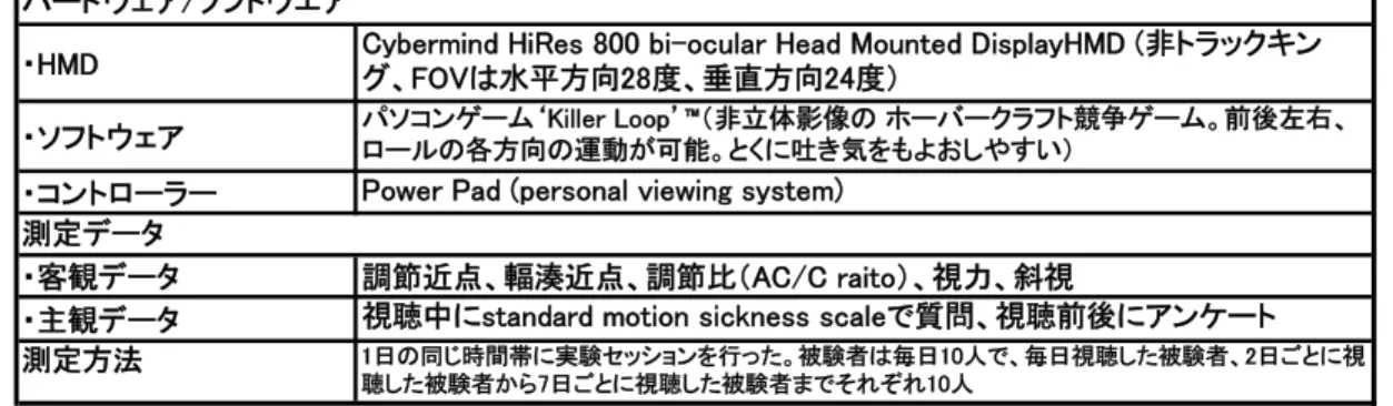 表 参-3 ＶＩＭＳ実験概要  結果では、客観的な側面で視力と眼球斜位では若干の低下があったが、10 回の実験セッ ションで変化の幅に差異はなかった。主観的な側面で 10 回のセッション後に全グループで 症状の発生率、度合いが有意に低下した。またセッション回数が重要で、セッションの間 隔は重要なファクターでなかった。さらに、症状が最初に現れるまでの時間がセッション を経験するに従い伸びた、すなわち慣れが起きた。結論として眼球の変化では説明できず、 神経活動的な変化が想定される。被験者は静止しているので、慣れ