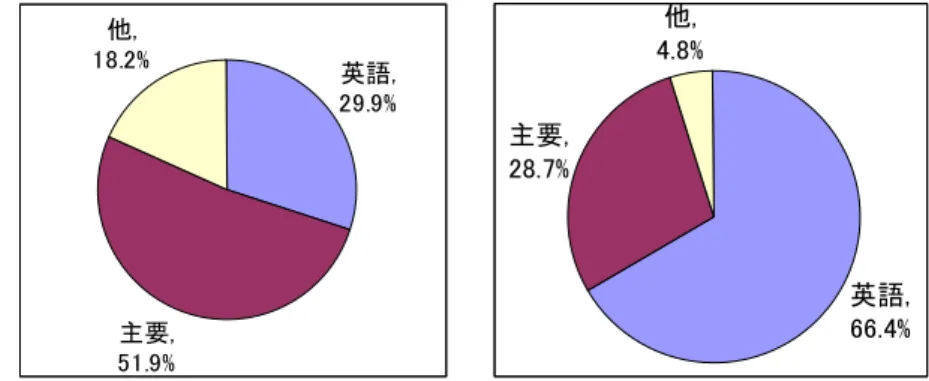 図 3 ‐ 1 ‐ 5 ( 左 ) 言語種別インターネット人口  ( 右 )Web ページの言語構成 こうした状況を背景に調査対象各国をみると、表 3‐1‐2 の様に、それぞれ検索サイト があるが、インド、タイ、ベトナムに関しては、いずれも Yahoo!や Google、 MSN などが よく使われる検索サイトとなっている。又、これらの国では、よく使われている国産サイ トでも、その検索エンジンは Yahoo!や Google が使われており、実質的には実用化されて いる国産エンジンは少ない。一方、主要言語を