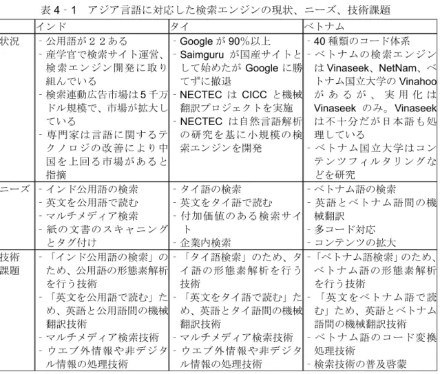表 4 ‐ 1   アジア言語に対応した検索エンジンの現状、ニーズ、技術課題 インド  タイ  ベトナム  状況  ‐公用語が２２ある  ‐産学官で検索サイト運営、 検索エンジン開発に取り 組んでいる  ‐検索連動広告市場は 5 千万 ドル規模で、市場が拡大し ている  ‐専門家は言語に関するテ クノロジの改善により中 国を上回る市場があると 指摘  ‐Google が 90％以上 ‐Saimguru が国産サイトとして始めたがGoogleに勝てずに撤退 ‐NECTECはCICCと機械翻訳プロジェクトを実施