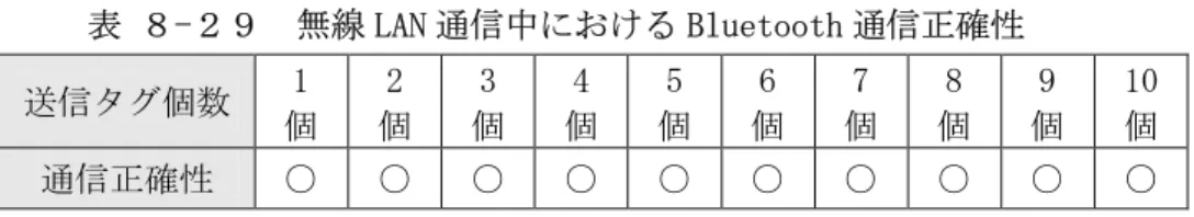表 ８-２９  無線 LAN 通信中における Bluetooth 通信正確性  送信タグ個数  1  個  2  個  3  個  4  個  5  個  6  個  7  個  8  個  9  個  10 個  通信正確性  ○  ○  ○  ○  ○  ○  ○  ○  ○  ○  無線 LAN(IEEE802.11b)での通信中に、Bluetooth によるデータ送信を行っ た場合、通信時間が余計にかかる現象は見られるものの、受信データは常に 正しいことが確認された。  ・付近で Bluetooth