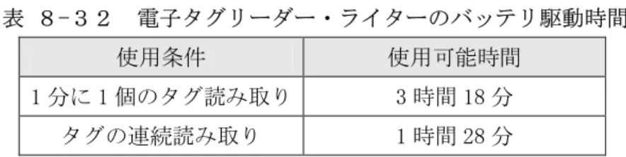 表 ８-３２  電子タグリーダー・ライターのバッテリ駆動時間  使用条件  使用可能時間  1 分に 1 個のタグ読み取り  3 時間 18 分  タグの連続読み取り  1 時間 28 分  【検証５－１－２】携帯電話のバッテリの駆動時間  携帯電話の１回の充電による使用可能時間を、次の場合について、計測し た。  ・1 分に 1 個の物品データを読み込んだ場合  1 分に 1 回のペースで、電子タグリーダー・ライターから電子タグ ID を 1 個受け取り、サーバーから物品データを読み込んだ場合の使用可能時