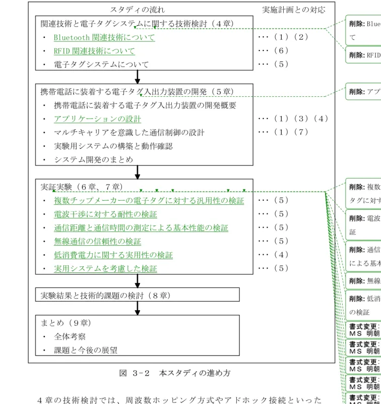 図 ３-２  本スタディの進め方  ４ 章 の 技 術 検 討 で は 、 周 波 数 ホ ッ ピ ン グ 方 式 や ア ド ホ ッ ク 接 続 と い っ た Bluetooth の関連技術と、パッシブタグやアクティブタグといった RFID の関連技術 について調査と技術検討を行った。また、現状の電子タグシステムについて、PDA などを用いたシステムの構成と本スタディが提唱するシステム構成との比較検討を 行った。【実施計画（１）、（２）、（５）、 （６）】  関連技術と電子タグシステムに関する技術検討（