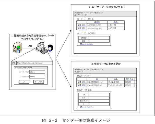 図 ５-２  センター側の業務イメージ  現場側では、図 ５-３のように、現場作業者が携帯電話と電子タグリーダー・ラ イターを使用して物品データの照会や棚卸し状態の更新を行う。  携帯電話と電子タグリーダー・ライターは Bluetooth で無線通信を行うため、互 いに通信相手の機器を特定させるためのペアリングを行う必要がある。一度ペアリ ングを行った機器同士は、次回の使用に備えて通信相手を記憶しておくことで、通 信相手を変更しない限り、使用するたびにペアリングの作業を行う必要はない。  物品データの照会を