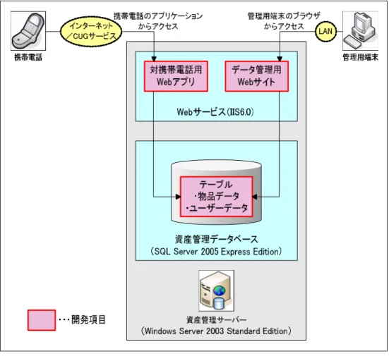 図 ５-１７ サーバー側のソフトウェア構成  【データベーステーブルの設計】  データベースで管理するデータとして、電子タグの ID 情報と関連情報を紐付 けたデータ、及び、携帯電話を使用してサーバーにアクセスできる現場の使用 者を認証するためのユーザーデータを準備する必要がある。  本スタディで開発する資産管理システムでは、物品データを管理するための 「物品」テーブル(表５-３)と、ユーザーデータを管理するための「ユーザー」 テーブル(表５-４)を用意する。「物品」テーブルは、電子タグの ID 情報をキー