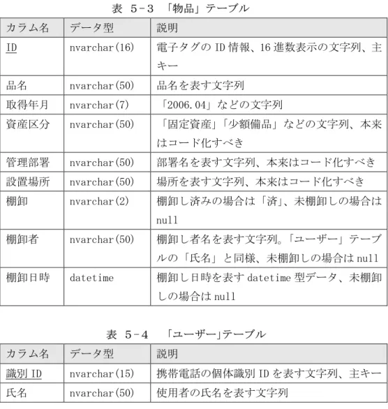表 ５-３ 「物品」テーブル  カラム名  データ型  説明  ID  nvarchar(16)  電子タグの ID 情報、16 進数表示の文字列、主 キー  品名  nvarchar(50)  品名を表す文字列  取得年月  nvarchar(7)  「2006.04」などの文字列  資産区分  nvarchar(50)  「固定資産」「少額備品」などの文字列、本来 はコード化すべき  管理部署  nvarchar(50)  部署名を表す文字列、本来はコード化すべき  設置場所  nvarchar(50)