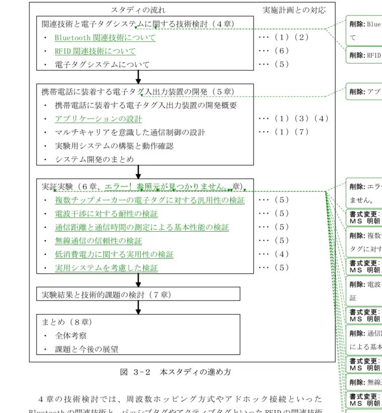 図 ３-２  本スタディの進め方  ４ 章 の 技 術 検 討 で は 、 周 波 数 ホ ッ ピ ン グ 方 式 や ア ド ホ ッ ク 接 続 と い っ た Bluetooth の関連技術と、パッシブタグやアクティブタグといった RFID の関連技術 について調査と技術検討を行った。また、現状の電子タグシステムについて、PDA などを用いたシステムの構成と本スタディが提唱するシステム構成との比較検討を 行った。【実施計画（１）、（２）、（５）、 （６）】  関連技術と電子タグシステムに関する技術検討（