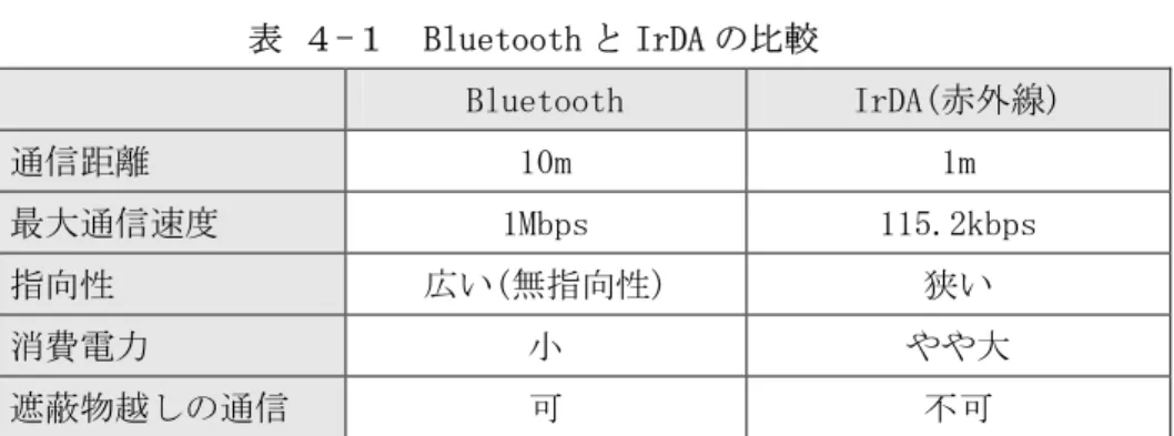 表 ４-２  Bluetooth のバージョンの比較 