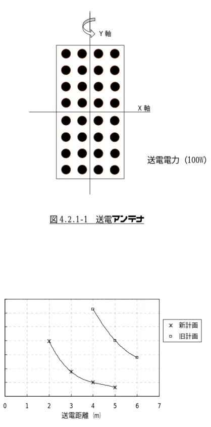 図 4.2.1-1  送電アンテナ  図 4.2.1-2  送電距離と電力密度 0501001502002503003500123456 7送電距離 （m）電力密度 （Ｗ/㎡）  新計画 旧計画    X 軸Y 軸 送電電力（100W） 