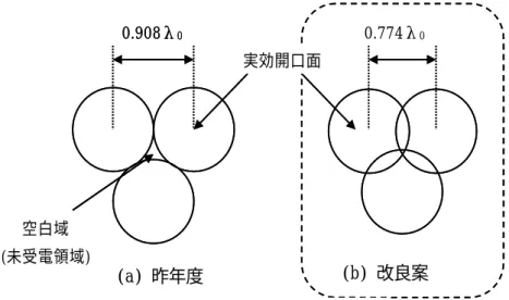 図 4.2.2-2  H 面３素子アレイの相互干渉解析モデル 