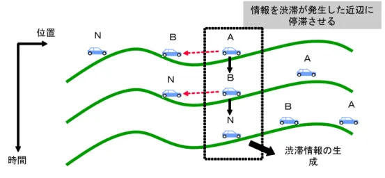 図 1.2-3  センタレスプローブで要求される情報流通の例 (その 2)    二つ目の課題は、車載機だけでプローブデータからプローブ情報を生成することである。 今後出現する CPU を考えると、車載機の処理能力が不足するとは思えないが、過去の情報 を蓄積し、必要な情報を何時でも入手できる情報センタとは異なる処理が求められる。反 対に、センタ型プローブの場合は、複数のエリアの情報を処理しなければならないが、セ ンタレスの場合は、走行中の近傍エリアに限られ、又、周辺の車からリアルタイムに情報 を入手できると