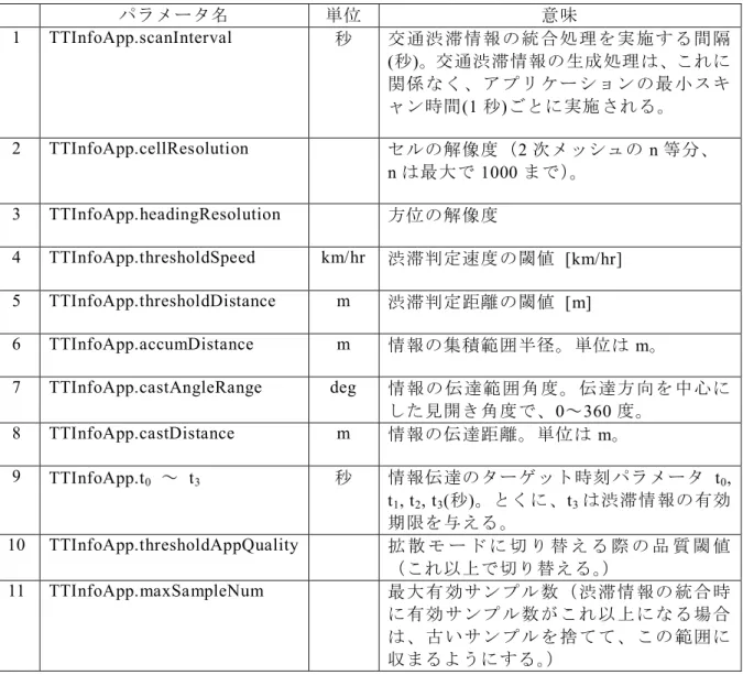 表   2.3-1   渋滞情報アプリケーションの動作設定パラメータ一覧 パラメータ名 単位  意味  1  TTInfoApp.scanInterval  秒  交通渋 滞情報 の統 合処 理を実 施す る間隔 ( 秒 ) 。交通渋滞情報の生成処理は、これに 関係な く、ア プリ ケー ション の最 小スキ ャン時間 (1 秒 ) ごとに実施される。 2  TTInfoApp.cellResolution  セルの解像度（2 次メッシュの n 等分、  n は最大で 1000 まで）。 3  TTInfo