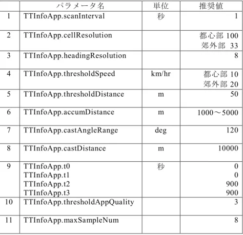 表   2.3-2   パラメータの推奨設定値 パラメータ名 単位  推奨値  1  TTInfoApp.scanInterval  秒  1  2  TTInfoApp.cellResolution  都心部 100  郊外部  33  3  TTInfoApp.headingResolution  8  4  TTInfoApp.thresholdSpeed  km/hr  都心部 10  郊外部 20  5  TTInfoApp.thresholdDistance  m  50  6  TTInfoA