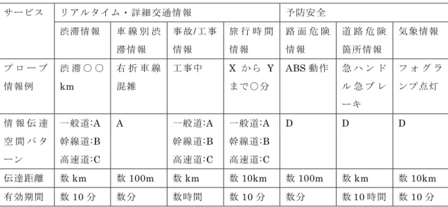 表 3.2-1   情報伝達パターンの適用例  リアルタイム・詳細交通情報  予防安全 サービス  渋滞情報  車 線 別 渋 滞情報  事 故/工 事情報  旅 行 時 間情報  路 面 危 険情報  道 路 危 険箇所情報  気象情報  プ ロ ー ブ 情報例  渋 滞 ○ ○km  右 折 車 線混雑  工事中  X か ら Yまで○分  ABS 動作  急 ハ ン ドル 急 ブ レ ーキ フ ォ グ ランプ点灯  情 報 伝 達 空 間 パ タ ーン  一般道:A 幹線道:B 高速道:C  A  一