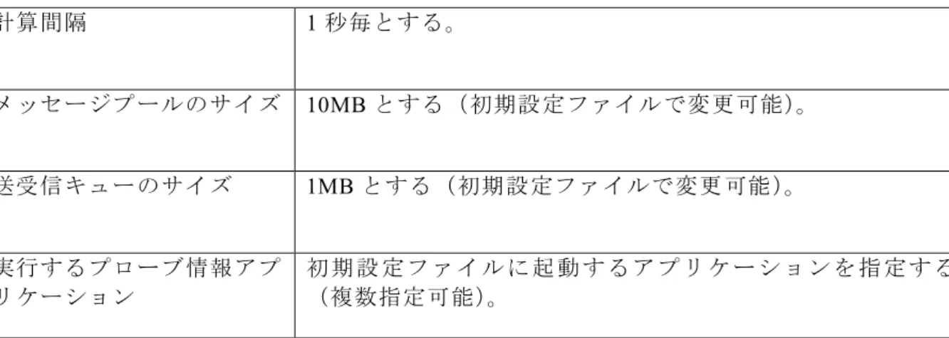 表   4.2-2   通信シミュレータの機能仕様 計算間隔（スキャン時間）  0.1 秒、0.2 秒、0.5 秒、1 秒単位。（初期設定ファイルで変更 可能） 車車間通信性能 車 両 間 の 距 離 に 応 じ た パ ケ ッ ト 到 達 率 を 関 数 形 式 で 指 定 す る。又、通信可能な範囲にいるセンタレスプローブ車両の台 数に応じて、利用できる帯域が変わる機能を備える。   表   4.2-3 に車両シミュレータの機能仕様を示す。車両シミュレータの計算処理は、交通 流シミュレータから呼び出され