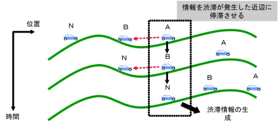図 3.1-2  センタレスプローブで要求される情報流通の例 (その 2)  がある。又、広域の移動体通信サービスを活用するものとしては、 2003 年に名古屋で行わ れたプローブの実験システムや、 H カーメーカが提供しているインターナビ・プレミアム クラブが挙げられる。   サービスエリアの広さ、情報配信の確実性、即時性、取り扱う情報量、収集と配信に発 生する費用の項目毎に、プローブ情報システムを比較する。その結果を表 3.1-1 に示す。 表 3.1-1  センタ型プローブ情報システムとの比較    
