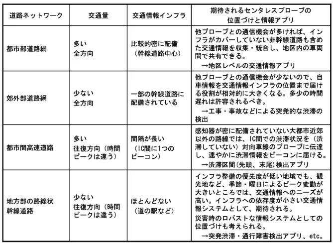 表 3.1-2   センタレスプローブの用途 報提供や、ローカルなコンテンツをカバーする手段として、有効に活用できると考える。 よって、真にセンタレスプローブが活用されるためには、センタ型プローブとの連携、役 割分担が必要となっていくものと考える。連携のイメージを記したものを図 3.1-3 に示す。 図 3.1-3   センタレスプローブとセンタ型の連携 他プローブとの通信機会が少ないので、自車情報を交通情報インフラの位置まで届ける役割が相対的に大きくなる。多少の時間遅れは許容されるべき。→工事・事故などに