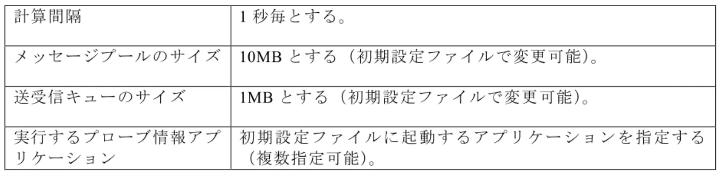 表 3.4-3   車両シミュレータの機能仕様 計算間隔  1 秒毎とする。  メッセージプールのサイズ   10MB とする（初期設定ファイルで変更可能）。 送受信キューのサイズ 1MB とする（初期設定ファイルで変更可能）。 実行するプローブ情報アプ リケーション 初 期 設 定 フ ァ イ ル に 起 動 す る ア プ リ ケ ー シ ョ ン を 指 定 す る（複数指定可能）。 3.4.3   クラスコンポーネントの設計と実装   プラットフォームは、 Java 言語を用いて、オブジェクト指向プロ