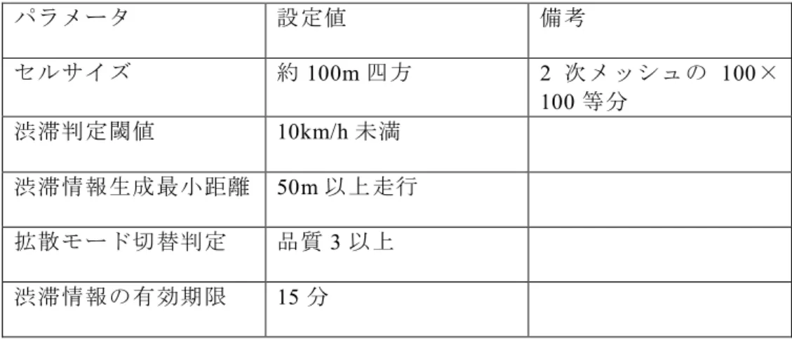 表 3.4-4   渋滞情報生成アプリケーションのパラメータ設定 パラメータ 設定値 備考 セルサイズ  約 100m 四方  2 次メッシュの 100× 100 等分 渋滞判定閾値 10km/h 未満 渋滞情報生成最小距離  50m 以上走行  拡散モード切替判定 品質 3 以上 渋滞情報の有効期限 15 分   次に、これらの渋滞情報が、実際に渋滞が発生している箇所で生成されているかどうか を確認した。図 3.4-5 は交通流シミュレーションの出力結果として得られる、リンクの平 均旅行速度をネットワーク