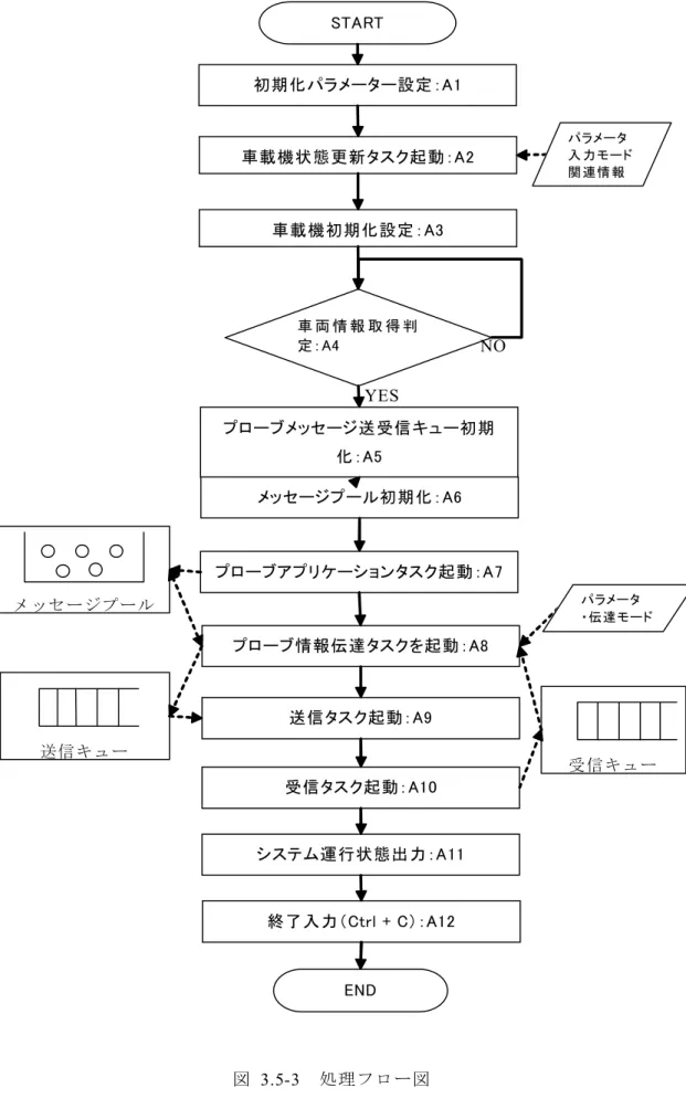 図   3.5-3   処理フロー図 初期化パラメーター設定：A1 STARTEND 車 両 情 報 取 得 判定：A4  プローブメッセージ送受信キュー初期化：A5 メッセージプール初期化：A6  プローブアプリケーションタスク起動：A7 車載機状態更新タスク起動：A2 プローブ情報伝達タスクを起動：A8 送信タスク起動：A9 受信タスク起動：A10 システム運行状態出力：A11 終了入力（Ctrl + C）：A12 車載機初期化設定：A3  NO YES メッセージプール送信キュー  受信キューパラメー