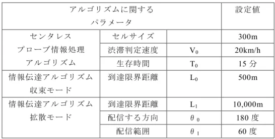 表 3.6-2  アルゴリズムに関するパラメータの設定値  アルゴリズムに関する パラメータ 設定値  セルサイズ  300m  渋滞判定速度  V 0 20km/h センタレス プローブ情報処理  アルゴリズム 生存時間  T 0 15 分  情報伝達アルゴリズム 収束モード  到達限界距離  L 0 500m  到達限界距離 L 1 10,000m  配信する方向 θ 0 180 度情報伝達アルゴリズム拡散モード 配信範囲 θ 1 60 度 3.6.2   センタレスプローブ処理アルゴリズムの評価 (1