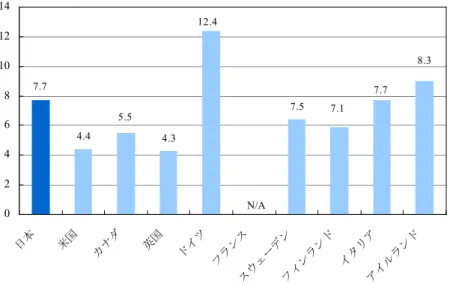 図 3-1   PC1 台当たりの生徒数（日本と欧米）    図 3-1 に示される通り、データの入手できなかったフランスを除いた 9 カ国中、PC1 台 当たりの生徒数が最も少なかったのは英国（4.3 人）となっている。ただし、上述の通り、 これらの数値のデータ収集方法が国別で異なっていることから、比較には注意が必要であ る。まず、ここで引用したデータは、日本、米国、カナダの統計が小学校および中学･高等 学校を対象とした調査の平均値であるのに対し、OECD 統計による欧州各国の数値はセカ ンダリー･スクー