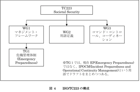図  4  ISO/TC223 の構成  一方、WG1 ではこの PAS を議論するトラック（TG1 の作業）を切り離した 形で、 Societal  Security （社会セキュリティ）に関する国際標準化において、何 をどこまで、どのように標準化するのかといった大きな枠組みの議論を開始して いる。 TC223  Societal Security マネジメント・ WG1 フレームワーク WG2 用語定義  WG3  コマンド・コントロ ール、コーディネーション危機管理体制 TG1 (Emergency 