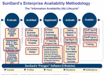 図  10  SUNGARD 社が提供する BCM 統合ツールを用いた方法論 