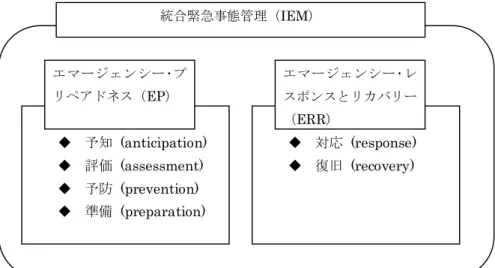 図  12  統合緊急事態管理全体図  EP は、計画策定のためのプロセスであり、民間緊急事態法は、4 つの EP 構 成要素の中でも、さらに｢評価｣と｢準備｣の 2 つにフォーカスしている。 また、民間緊急事態法の対象領域については、図   13 に示す 7 つの領域とな っており BCM は、この中のひとつとして位置付けられている。また、カテゴリ ー1 に属する機関が負う市民保護義務として、主たる４つの領域 38 が提示されてい るが、BCM は、このうちのひとつでもある。               