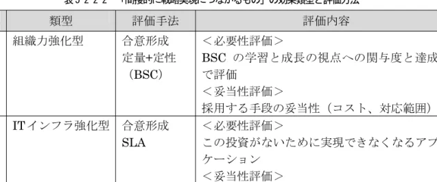 表 5-2-2-2  「間接的に戦略実現につながるもの」の効果類型と評価方法  (3)   個別対応するもの   経常的案件や法制度対応など個別対応に分類される IT 投資の評価方法を示したのが表 5-2-2-3「 『個別対応』の効果類型と評価方法」である。   効率向上型、情報提供型は業務改善テーマであり、直接的な投資回収が求められる。 あわせて、部分最適にならないために戦略との整合性の評価を行う。   情報共有型についてはナレッジマネジメント・システム自体の成熟度がまだ低いこと から、その有効性評価も行