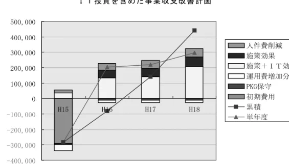 図 5-3-2-4  ROI の算出の考え方 