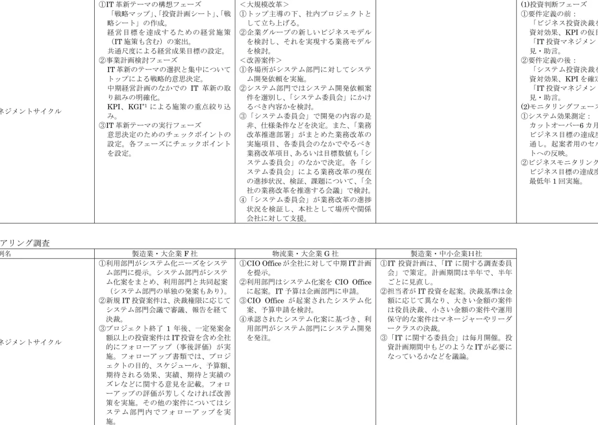 表 4-3  IT 投資マネジメントに関する各事例の比較（３） 
