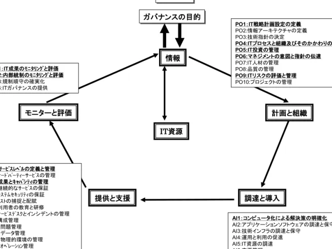 図 1-4-2-1  CobiT4.0 とIT 投資マネジメントガイドラインの対応関係 