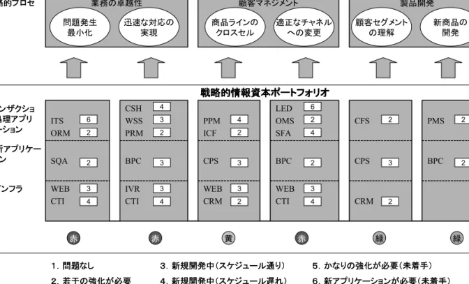図 2-2-3-1  情報資本レディネス 