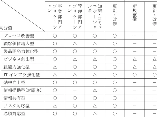 表 2-3-2-3  IT 投資の類型と効果分類      ※具体的な評価方法は、手法編において紹介する。   表 2-3-2-3「IT 投資の類型と効果分類」において IT 投資の類型と効果分類に示している 関係を整理すると、以下のようになる。 アプリケーション 事業部門アプリケーション 
