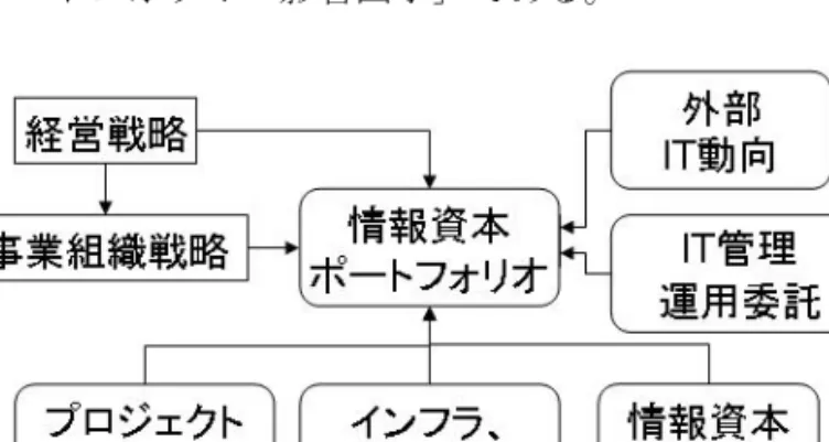 図 3-2-2-3  情報資本ポートフォリオの影響因子 